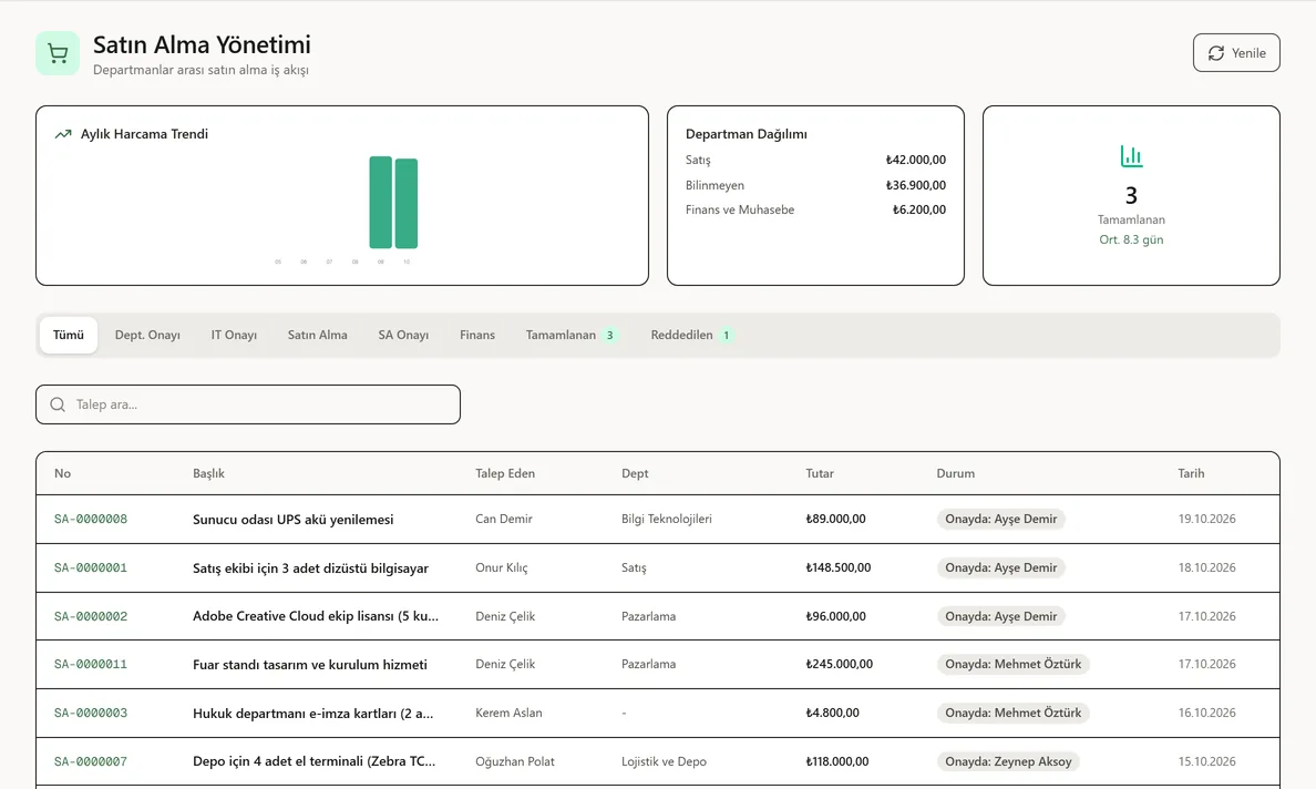 Purchasing request management